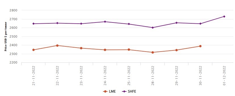 LME benchmark aluminium price glides up by US$45.5/t; SHFE escalates to US$2729/t with US$84/t addition , Alcircle News