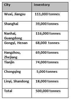 China’s primary aluminium inventory de-escalates by 18,000 tonnes W-o-W to 500,000 tonnes on Dec. 1 , Alcircle News