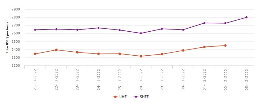 LME benchmark aluminium price mounts up by US$18/t to US$2448.5/t; SHFE also treks upward by US$73/t , Alcircle News