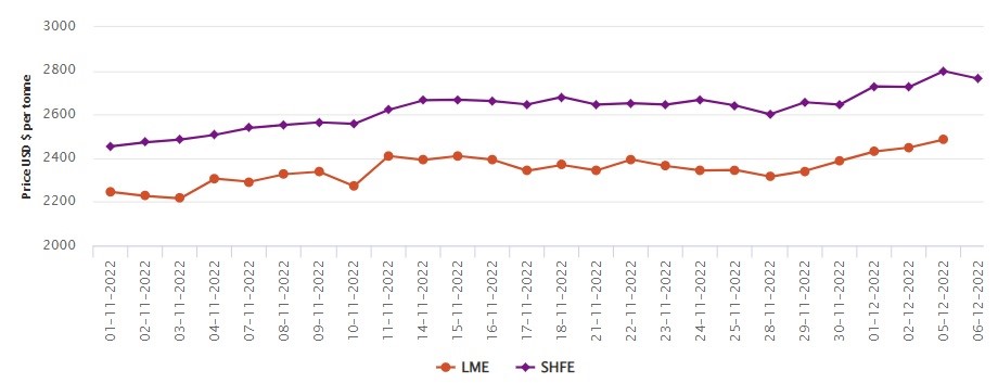 LME aluminium price gains US$36.5/t to US$2,485/t; SHFE price slips by US$35/t