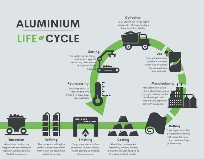 The Life Cycle of an Aluminum Can