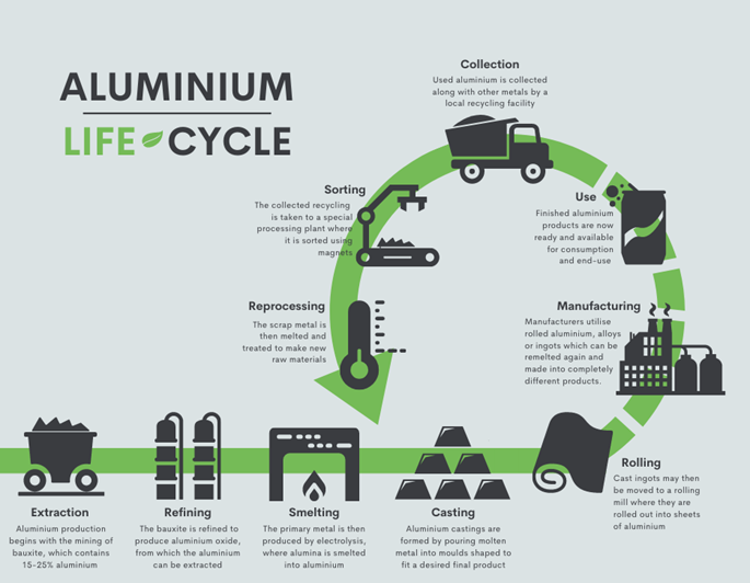 aluminium life cycle