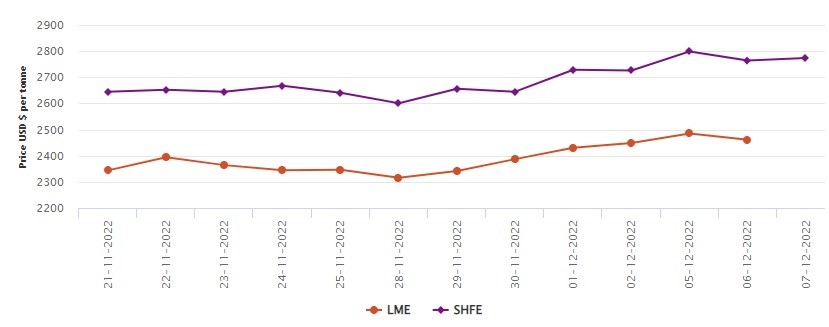 LME benchmark aluminium price subsides by US$24/t; SHFE faces US$10/t surge , Alcircle News