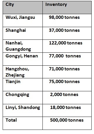 China’s aluminium ingot inventory remains stoic at 500,000 tonnes with no change W-o-W on December 8, Alcircle News