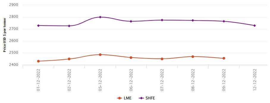 LME aluminium price loses US$15/t to US$2,453.50/t; SHFE price slips to US$2,728/t