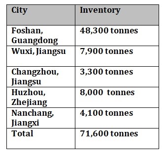 Aluminium billet inventories gain 2,600 tonnes W-o-W to 71,600 tonnes