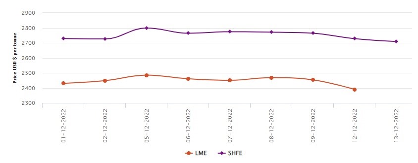 LME benchmark aluminium price tumbles down to US$2390/t with US$63.5/t loss; SHFE also sheds US$19/t , Alcircle News