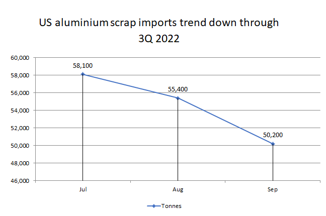US aluminium scrap imports decline 9% through 3Q2022; import from Canada fall below 100 thousand tonnes