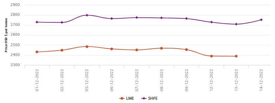LME aluminium benchmark price loses US$2.5/t to US$2,387/t; SHFE price expands by US$44/t