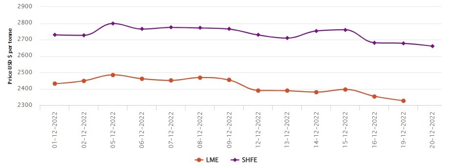 LME aluminium price falls by US$27/t to US$2,327/t; SHFE price dips by US$17/t