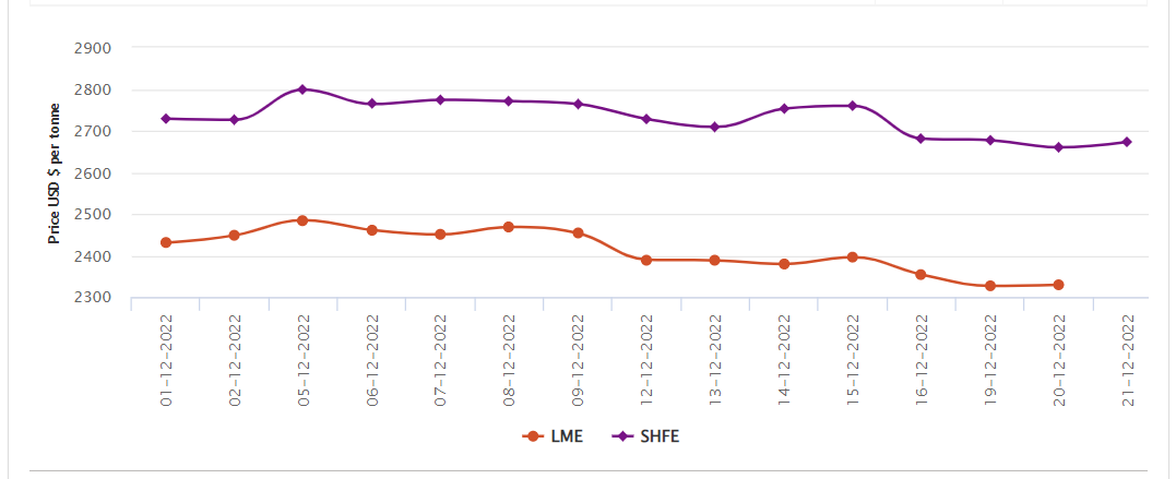 LME aluminium price grows slightly by US$2.5/t; SHFE also hikes reaching at US$2673/t