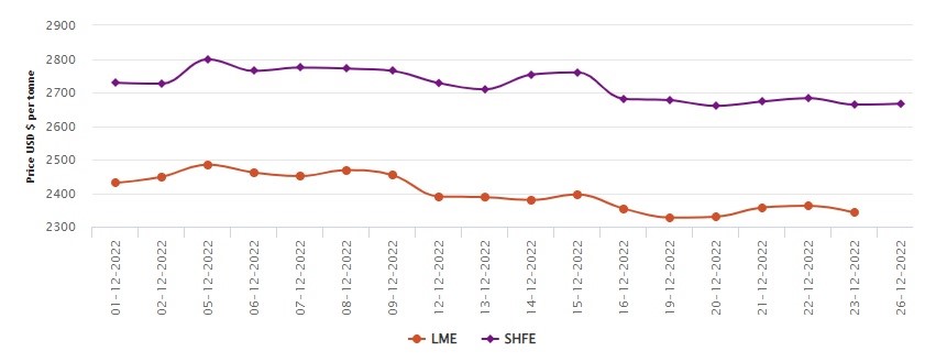 LME benchmark aluminium price slips by US$20/t; SHFE gains US$2/t after Christmas week , Alcircle News