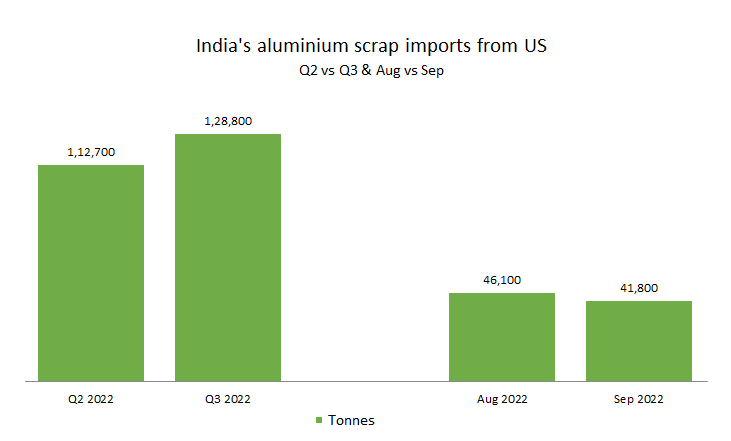 India’s aluminium scrap imports in 3Q2022 increase 14% Q-o-Q despite a monthly fall in September