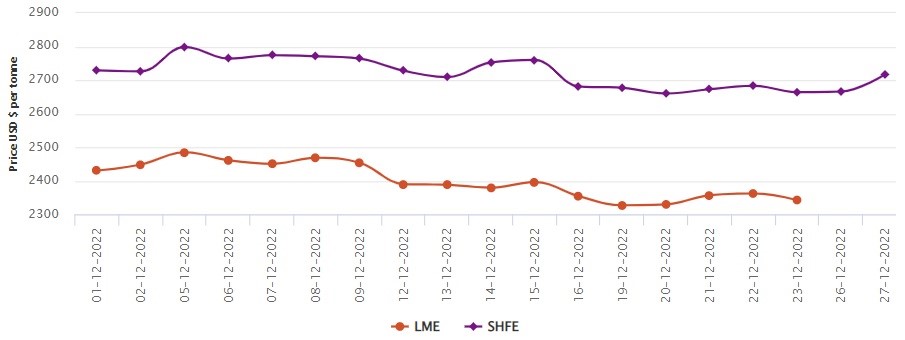 SHFE price mounts to US$2,717/t; LME aluminium closed for Christmas holiday