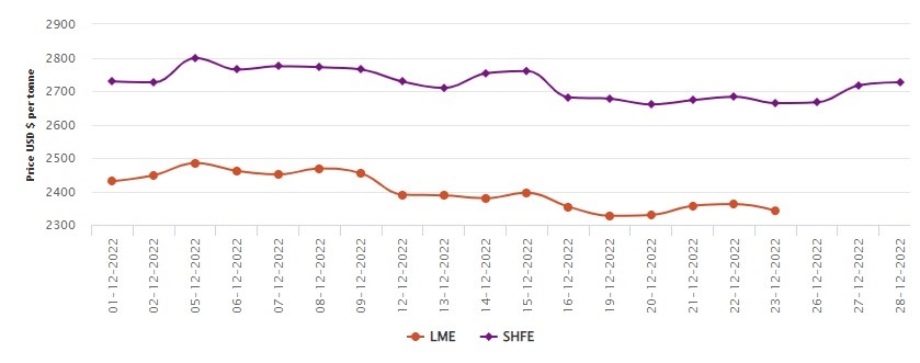 SHFE jumps up US$9/t to US$2726/t; LME remains closed to honour Boxing Day , Alcircle News