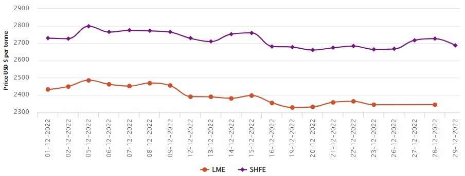 LME aluminium price inches up by US$1/t to US$2,343/t; SHFE price slips to US$2,687 per tonne