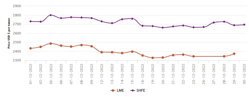 LME benchmark aluminium price hovers up US$28.5/t; SHFE gets US$5/t boost, Alcircle News