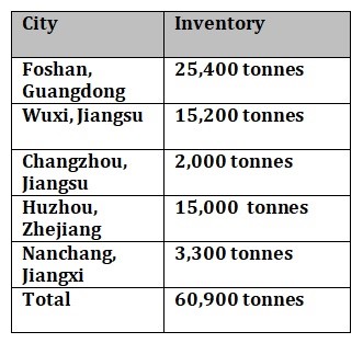 Aluminium billet inventories in China hike by 5,100 tonnes W-o-W to 60,900 tonnes