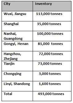 China’s aluminium ingot inventories rose 18,000 tonnes W-o-W to 493,000 tonnes on December 29 , Alcircle News
