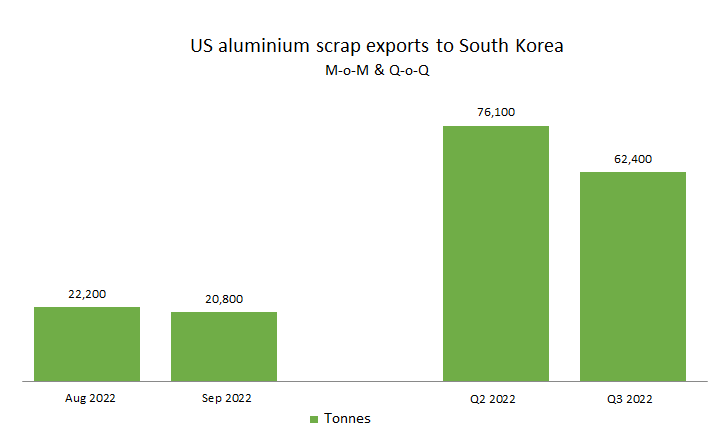 Decline in US aluminium scrap exports to South Korea during Sep’22 leads to a quarterly fall by 18%