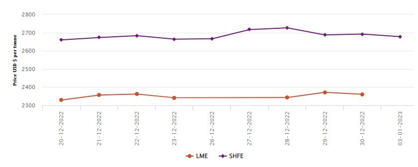 SHFE aluminium price droops down to US$2678/t with US$14/t loss; LME is closed for New Year Holidays , Alcircle News