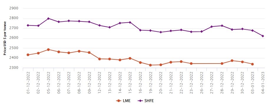 LME aluminium price drops by US$23/t to US$2,337.50/t; SHFE price plunges to US$2,622/t