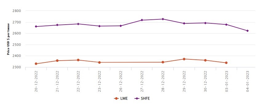 LME benchmark aluminium price glides down by 3.74% to US$2250/t; SHFE releases US$56/t , Alcircle News