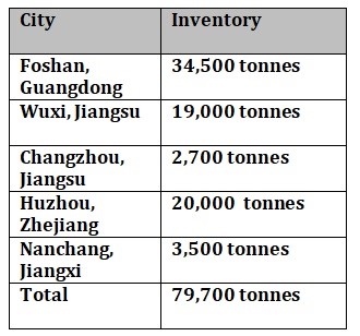 Aluminium billet inventories in China elevate by 18,800 tonnes W-o-W to 34,500 tonnes.