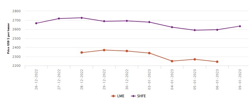 LME benchmark aluminium price slumps by US$27.5/t; SHFE marks US$39/t upward stroke , Alcircle News