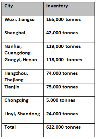 China’s primary aluminium inventories reach 622,000 tonnes on Jan 9, with Wuxi contributing the highest