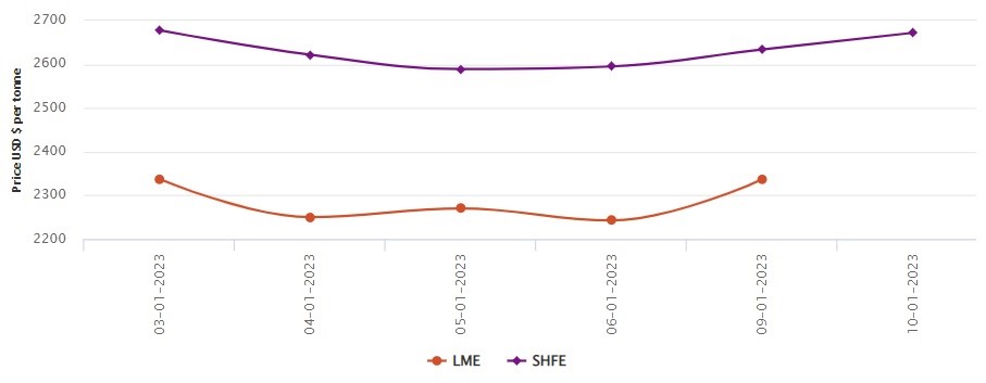 LME aluminium price expands by US$94/t to US$2336.50/t; SHFE price ascends by US$38/t
