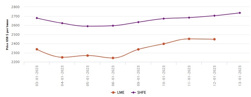 LME benchmark aluminium price strides down by US$4/t; SHFE marks sixth day of rise with US$31/t spike , Alcircle News