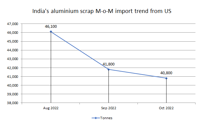 India’s aluminium scrap imports from US decline for the second straight month by 2% in Oct’22