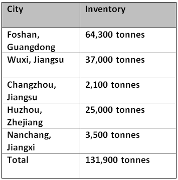 China’s aluminium billet inventories continue to grow surpassing 100,000 tonnes this week