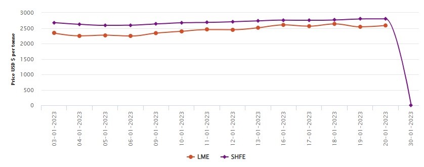 LME benchmark aluminium price skips to US$2585.5/t gaining US$44.5/t; SHFE remains closed for Chinese New Year , Alcircle News