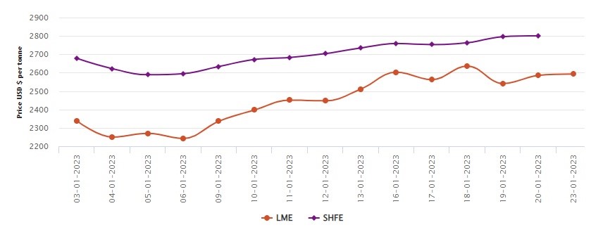 LME benchmark aluminium price moves up by US$7.5/t to US$2593/t; SHFE stays shut for Chinese New Year , Alcircle News