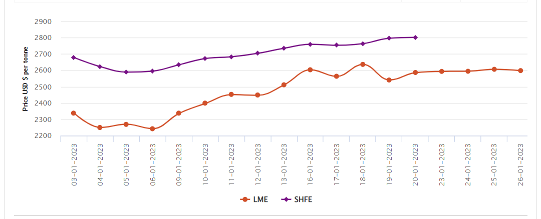 LME aluminium benchmark price loses US$8/t to close at US$2598/t; SHFE is closed for CNY