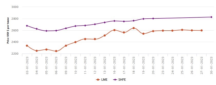 LME benchmark aluminium price stoops to US$2597/t with US$1/t fall; SHFE aluminium closes at US$2826/t , Alcircle News