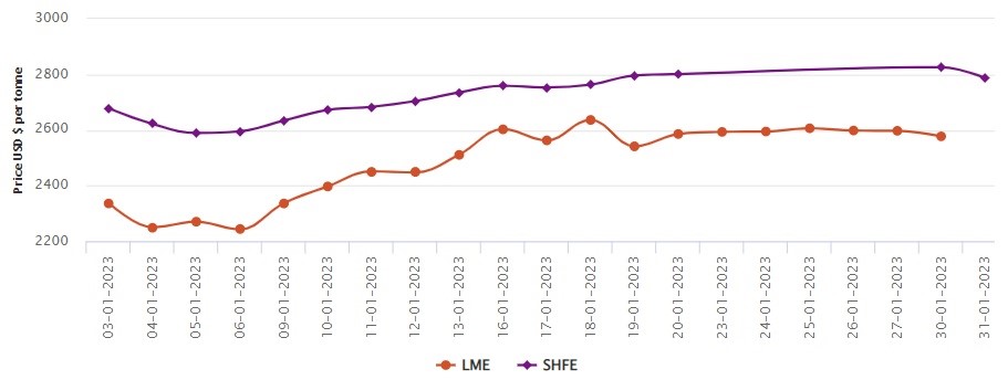 LME aluminium price dips by US$20/t to US$2,577/t; SHFE price falls by US$39/t