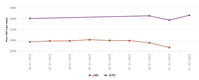 LME benchmark aluminium price slumps by US$43.5/t to US$2533.5/t; SHFE soars US$44/t up , Alcircle News