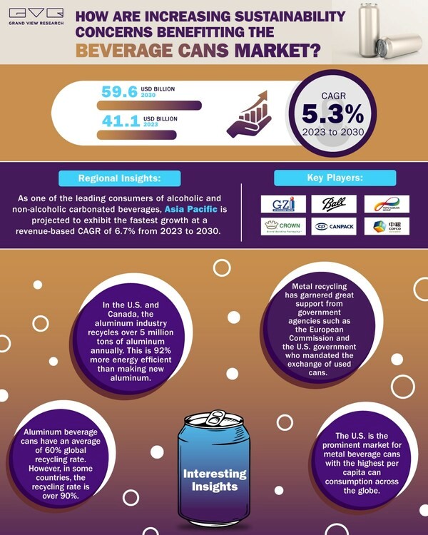 Beverage Cans Market size may grow at a CAGR of 5.3% by 2030, with aluminium as a driving force