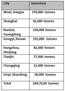 China’s primary aluminium inventory soars on a weekly scale by 113,000 tonnes as of February 2, Alcircle News