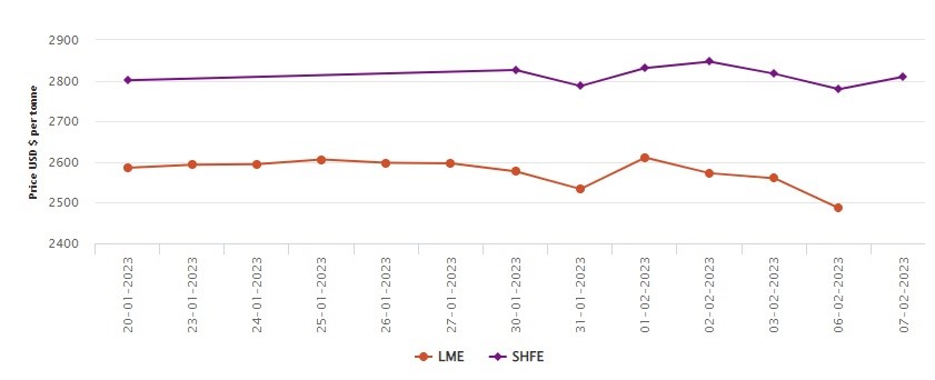 LME aluminium price glides down by US$73.5/t to US$2486.5/t; SHFE follows an upward trend to US$2810/t , Alcircle News