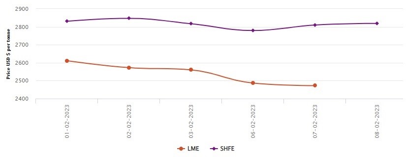 LME aluminium price loses US$14/t to US$2,472.50/t; SHFE price moves up by US$9/t