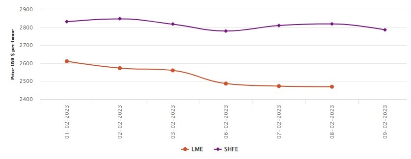 LME benchmark aluminium price on a downward trend losses US$3.5/t; SHFE marks US$33/t fall , Alcircle News