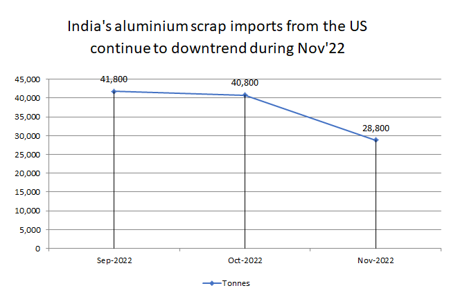 India's aluminium scrap imports during November 2022