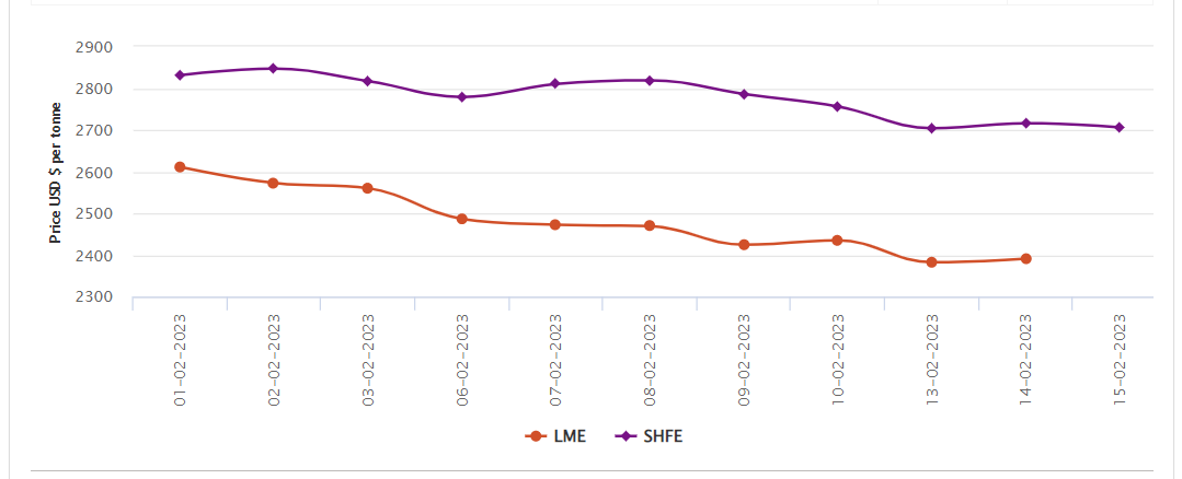 LME aluminium benchmark price closes US$8.5/t higher at US$2391/t; SHFE price drops to US$2706/t