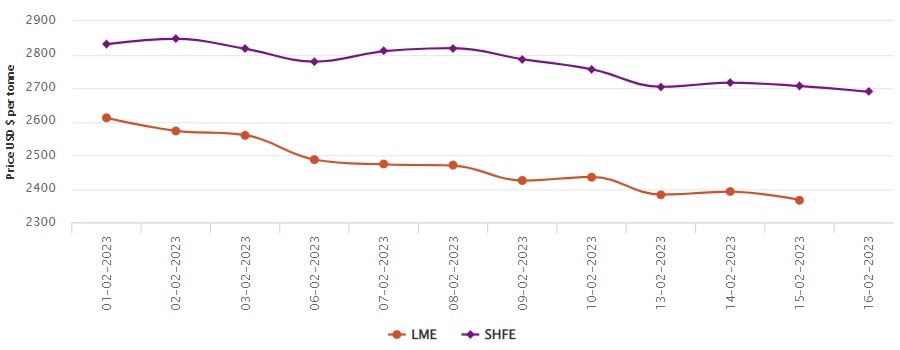 LME aluminium benchmark price descends by US$24/t to US$2,367/t; SHFE price slips by US$17