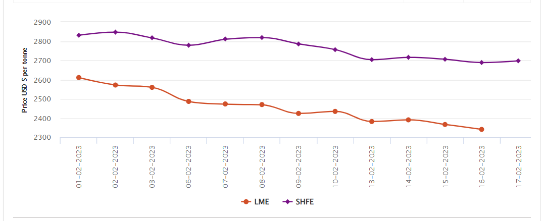 LME aluminium benchmark price dips by 1% to settle at US$2341.5/t; SHFE price gains US$10/t