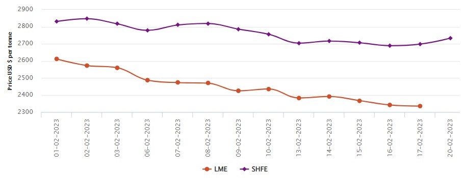LME aluminium benchmark price falls by US$6.5/t to US$2,335/t; SHFE price hikes to US$2,733/t